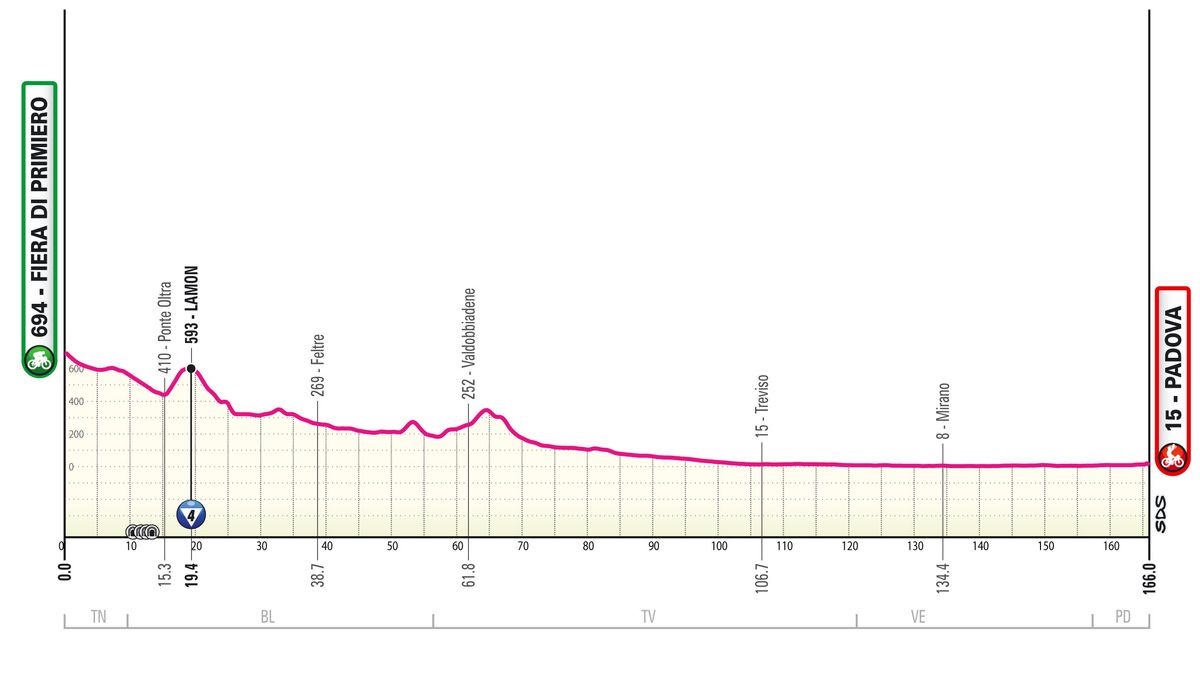2024 Giro d'Italia stage 18 preview BVM Sports
