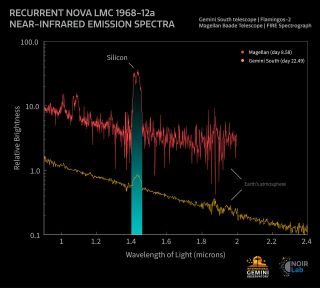 A diagram showing the light spectrum emissions from a nova explosion