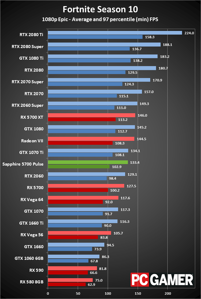 Sapphire RX 5700 Pulse gaming performance at 1080p ultra