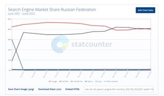 Search engine marketshare in Russia