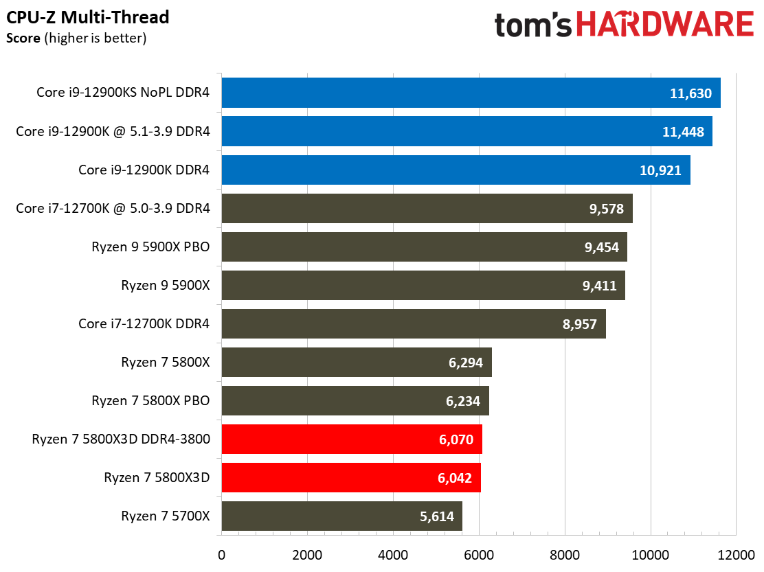 Ryzen 7 5800X3D vs Core i7-12700K