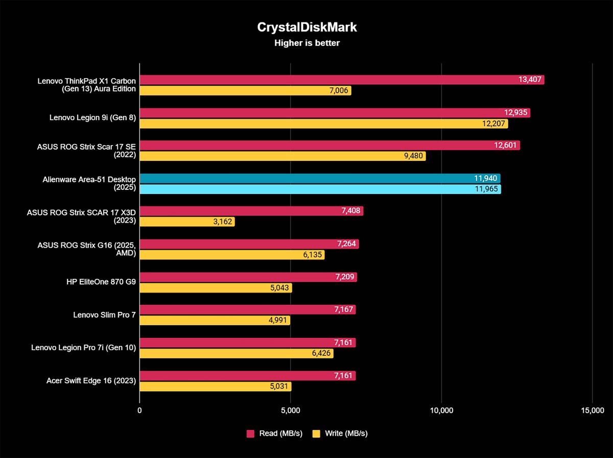 CrystalDiskMark benchmark results showing the Alienware Area-51 Gaming Desktop (2025) showing that the SSD has very fast read and write speeds.