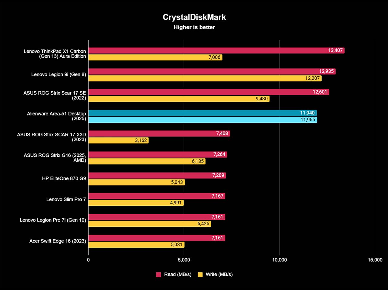 CrystalDiskMark benchmark results showing the Alienware Area-51 Gaming Desktop (2025) showing that the SSD has very fast read and write speeds.
