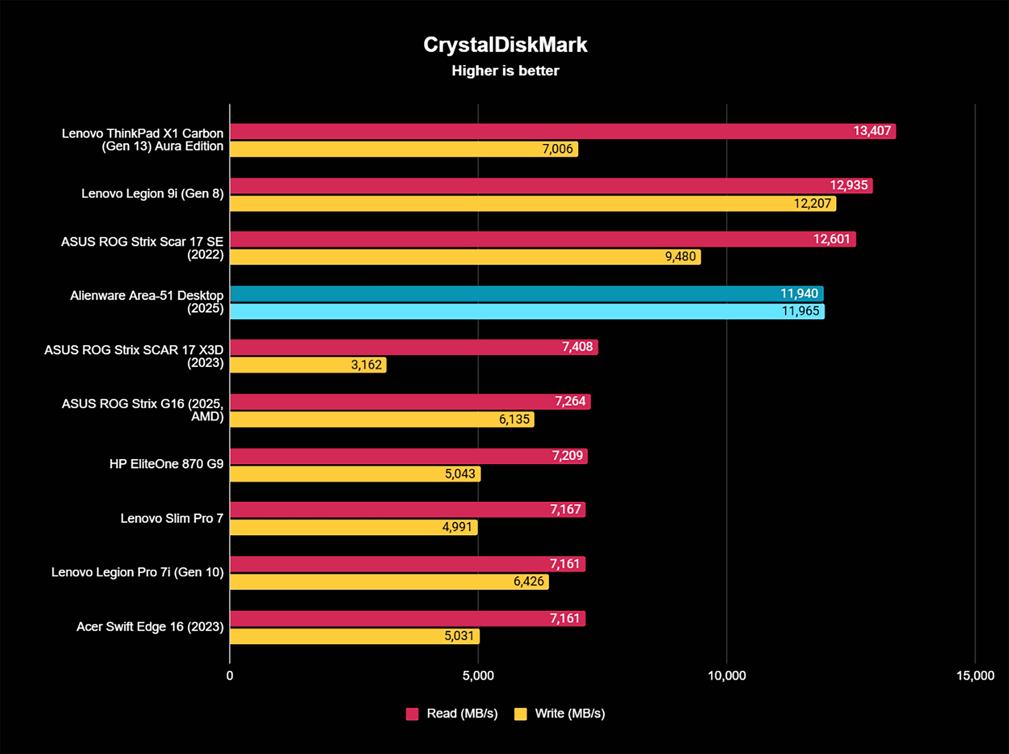 CrystalDiskMark benchmark results showing the Alienware Area-51 Gaming Desktop (2025) showing that the SSD has very fast read and write speeds.