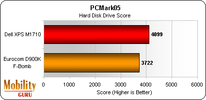 Not surprisingly, the Dell XPS M1710's Hitachi (SATA / 7200 rpm / 8 MB / 10 ms) outperformed the Eurocom D900K F-Bomb's Fujitsu (SATA / 5400 rpm / cache 8 MB / 12 ms).