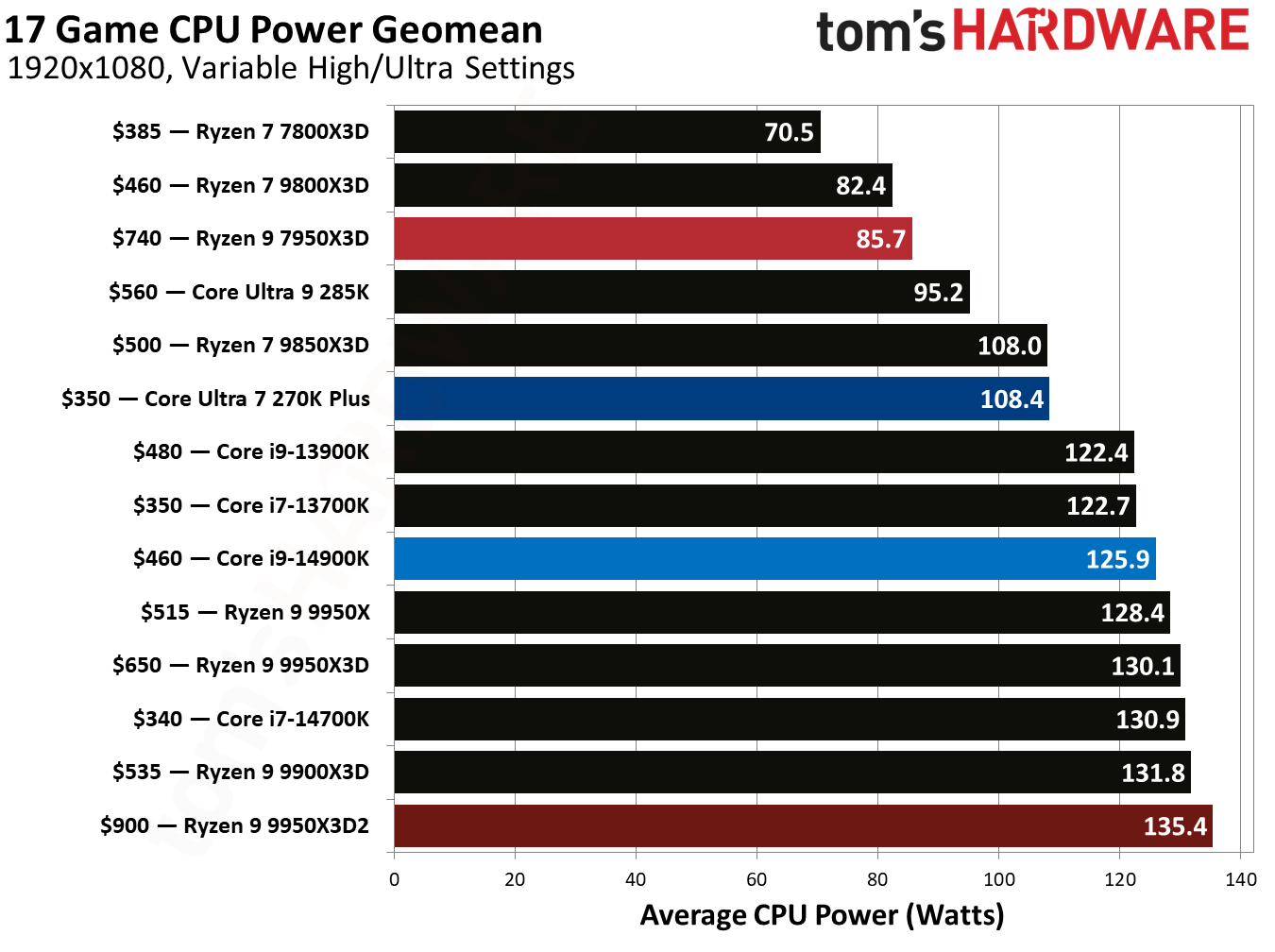AMD Ryzen 9 9950X3D2 Gaming Geos