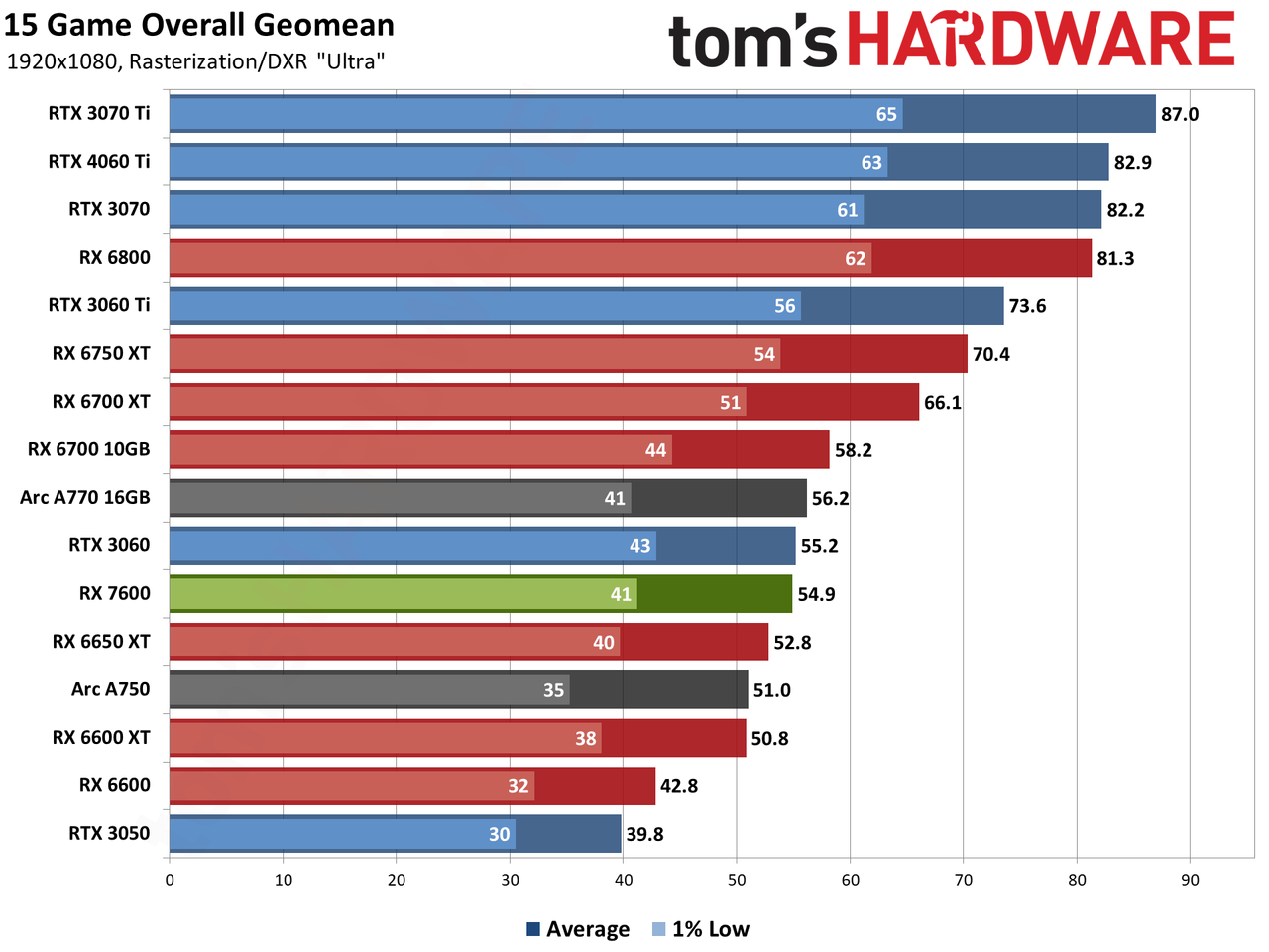 AMD Radeon RX 7600 gaming performance charts