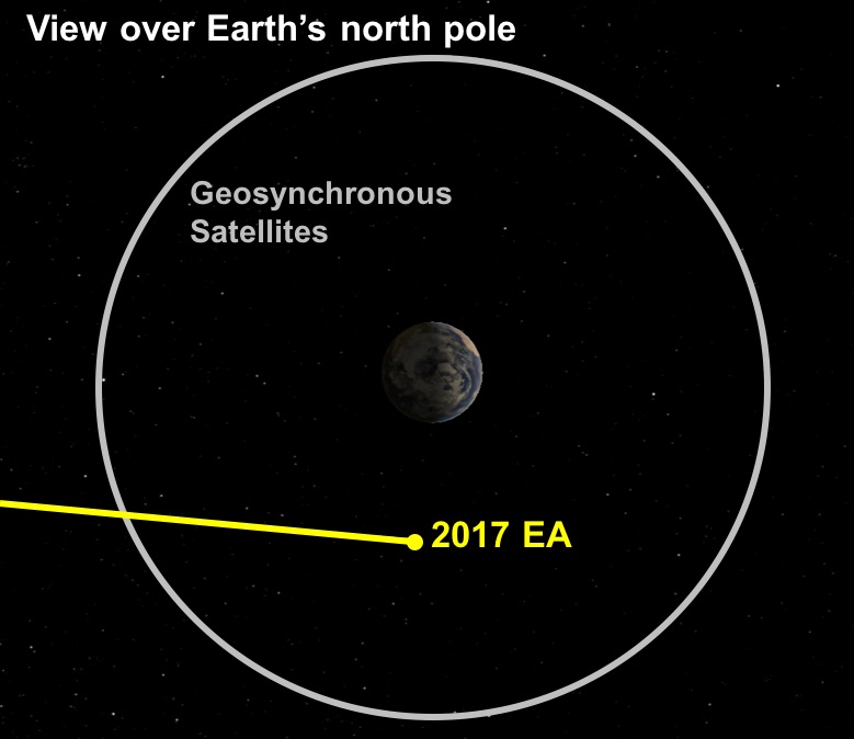 Circle around Earth and line depicting asteroid&#039;s path to closest point.