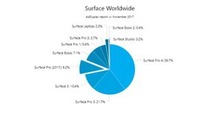 Surface Share