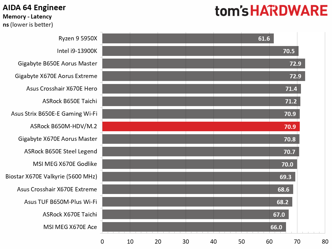 ASRock B650M-HDV/M.2