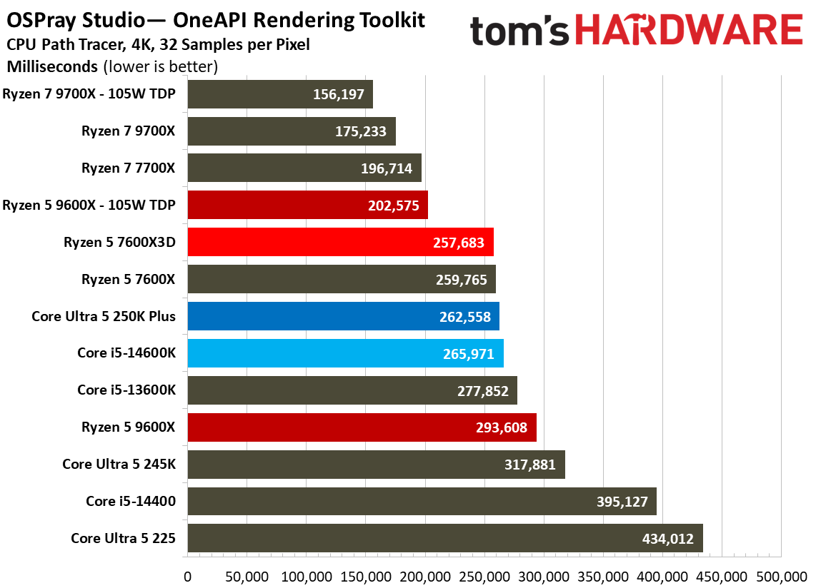 AMD Ryzen 5 7600X3D