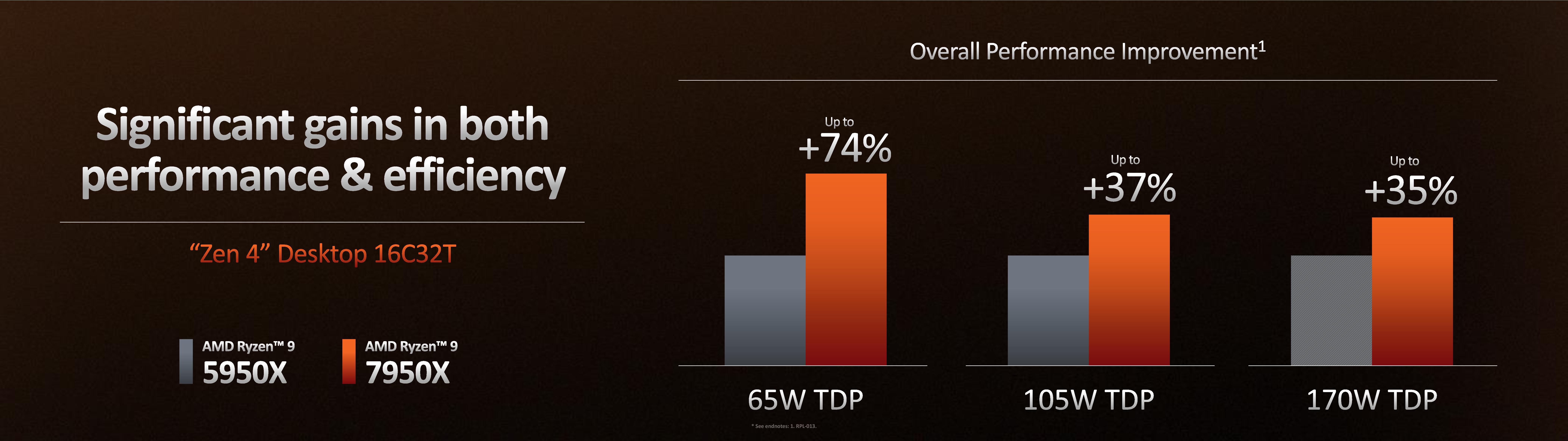 AMD Zen 4 Ryzen 7000