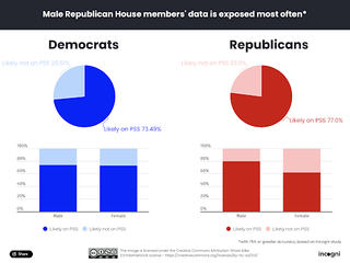 A graph showing that 80% of male Republicans have had their data exposed online