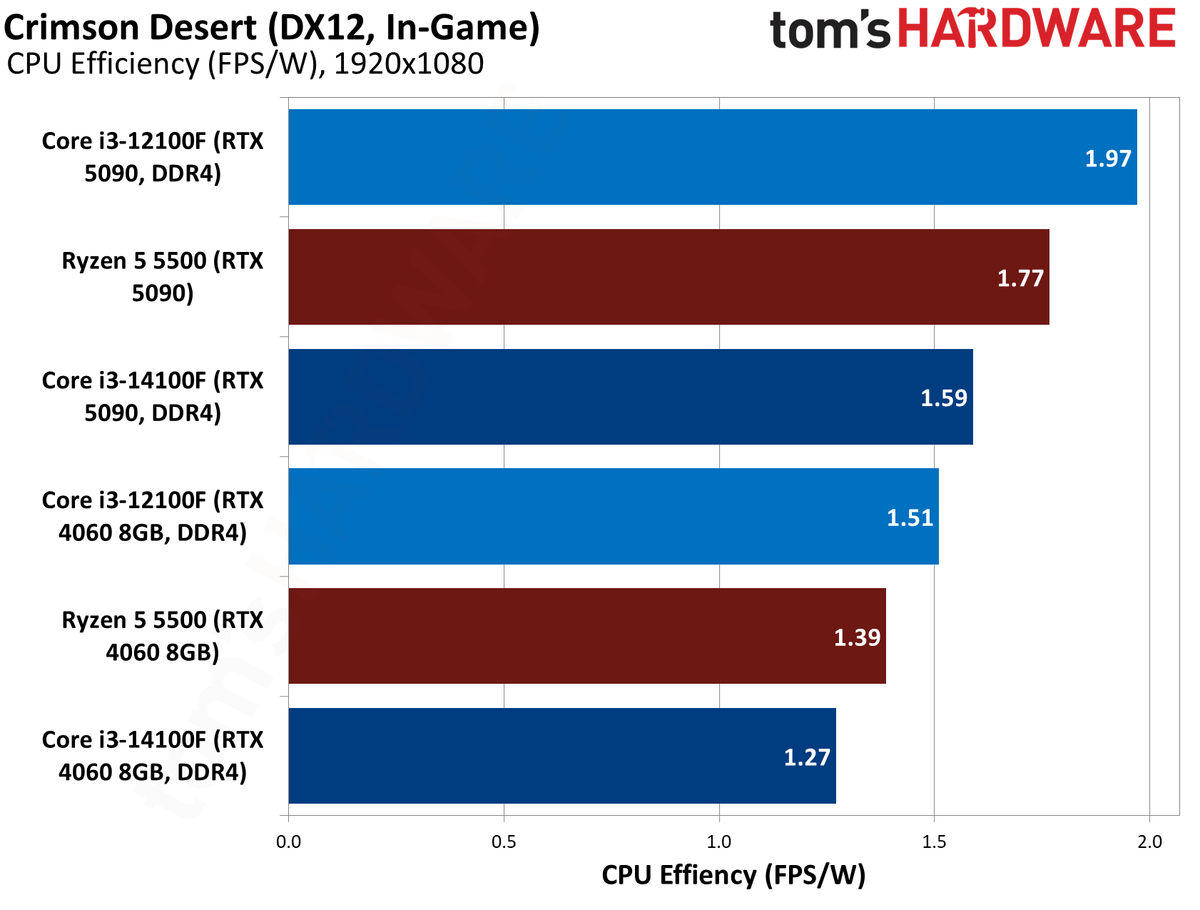$100 CPU Shootout - Crimson Desert Benchmarks