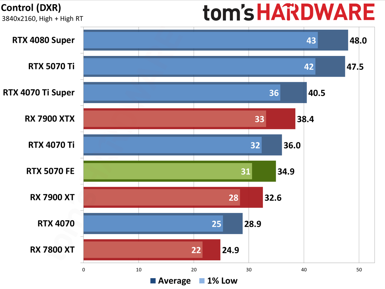 Nvidia GeForce RTX 5070 Founders Edition performance charts