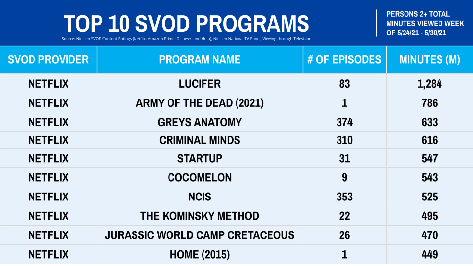 Nielsen Weekly SVOD rankings for May 24-30