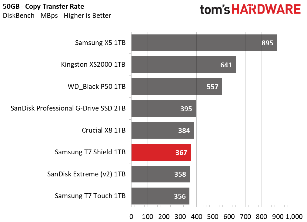 1TB Performance Results - Samsung T7 Shield Portable SSD Review: Tough ...