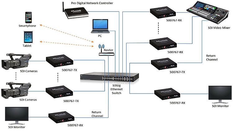 MuxLab&#039;s Broadcast Line Offers New ST-2110-Ready Solution for AV over IP Systems