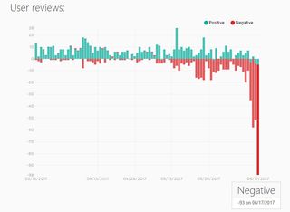 Crusader Kings 2 Steam reviews over time, via SteamSpy.