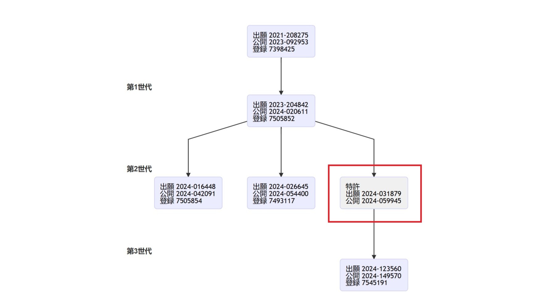 Family tree showing patent 031879