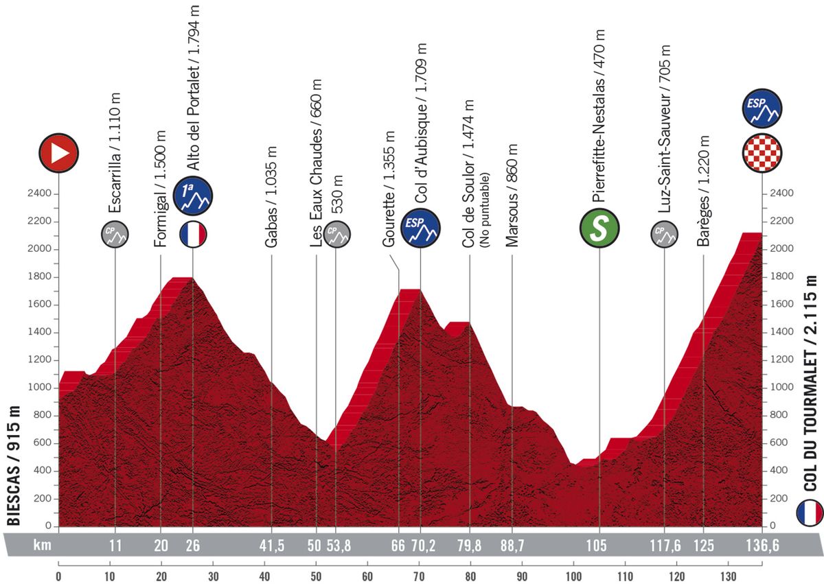 Stage 6 profile 2020 Vuelta a Espana