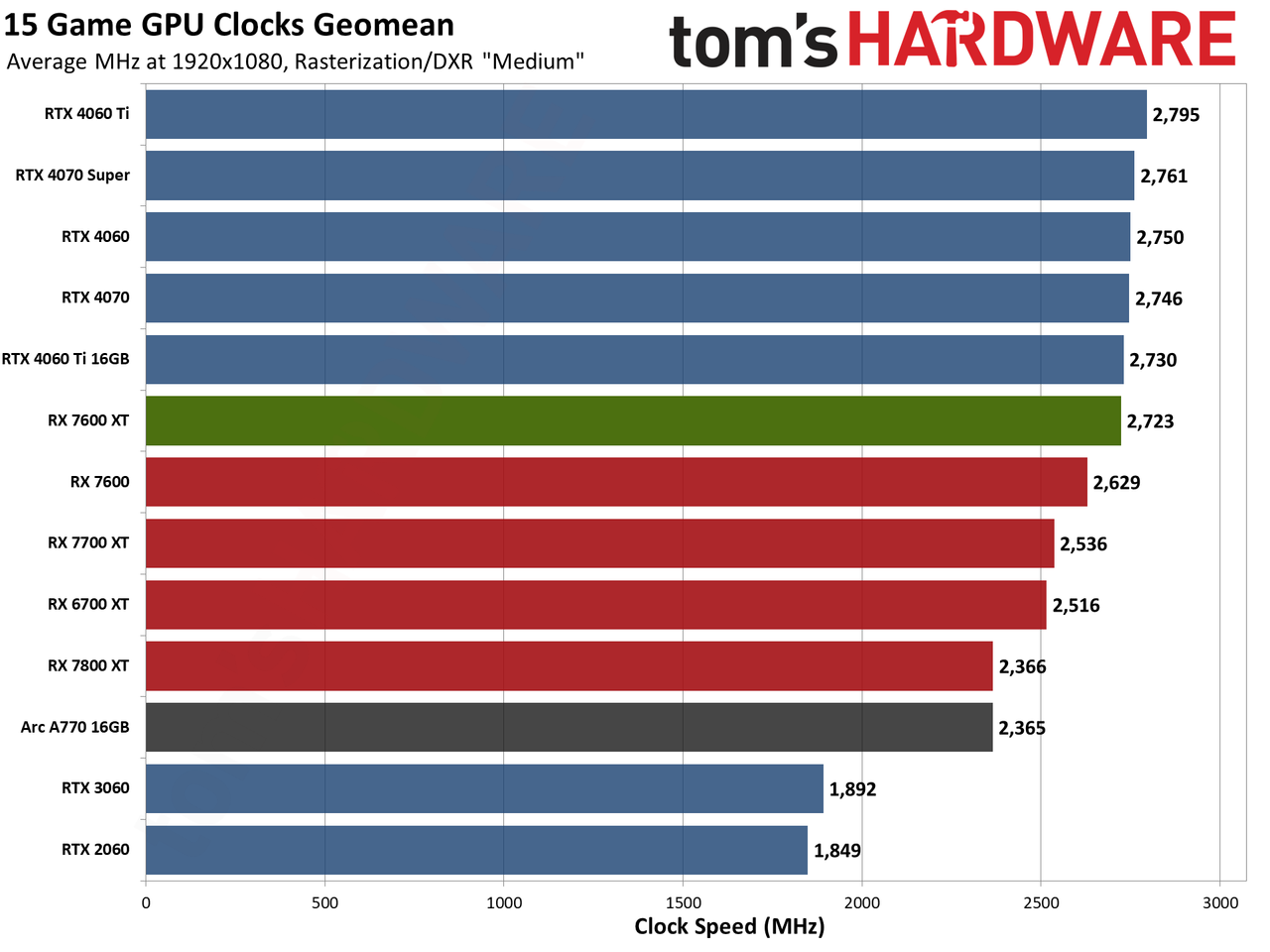 AMD Radeon RX 7600 XT charts
