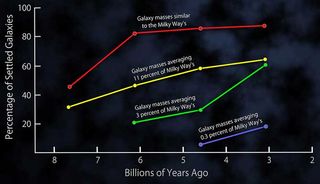 This plot shows the fractions of settled disk galaxies in four time spans, each about 3 billion years long. There is a steady shift toward higher percentages of settled galaxies closer to the present time. At any given time, the most massive galaxies are the most settled. More distant and less massive galaxies on average exhibit more disorganized internal motions, with gas moving in multiple directions, and slower rotation speeds.