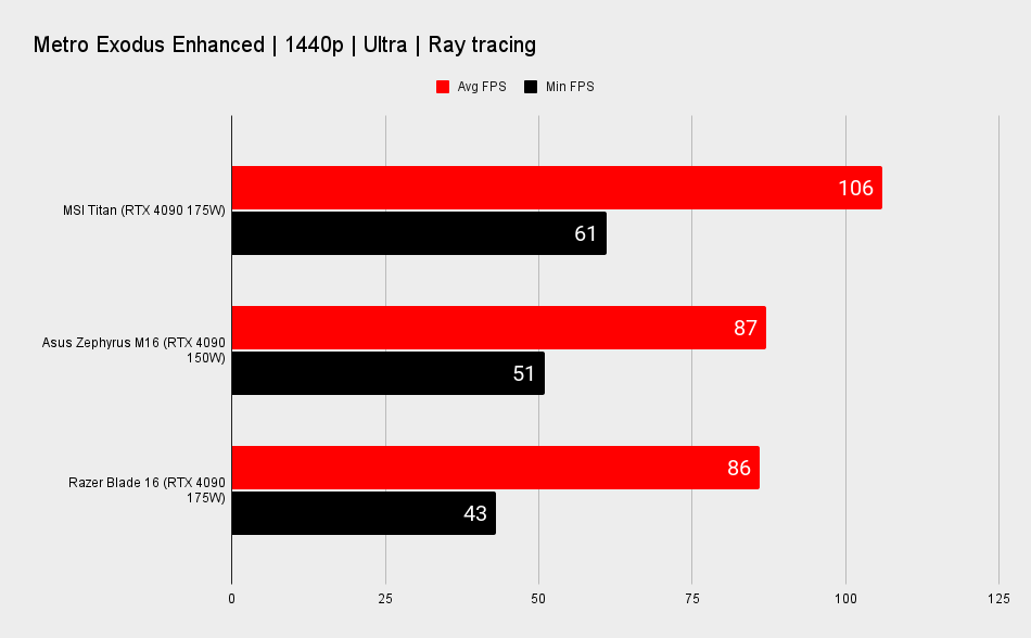 Gaming laptop benchmarks