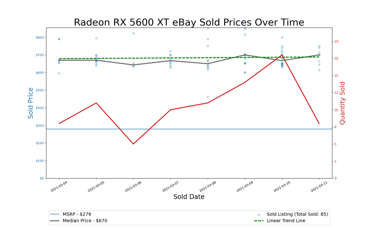 GPU Pricing Index charts, March 4&ndash;11, 2021