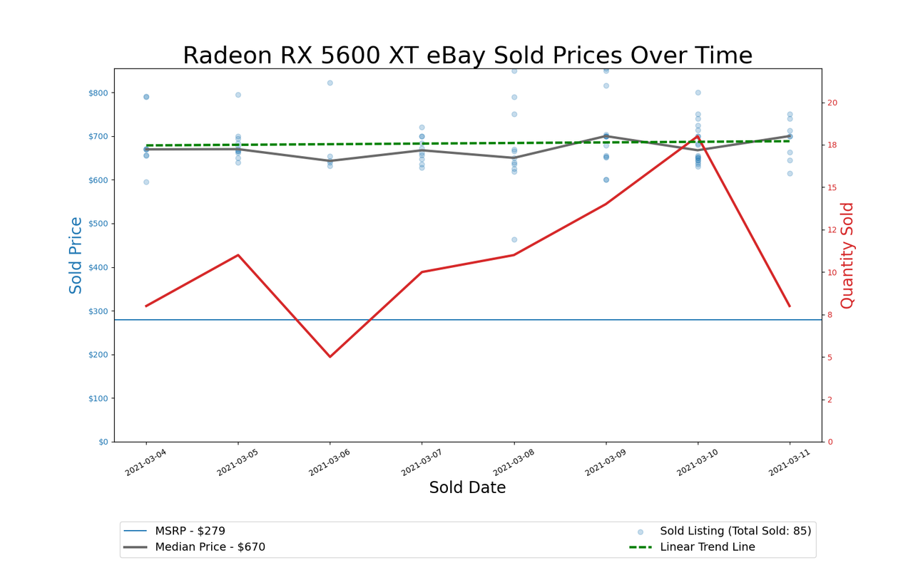 GPU Pricing Index charts, March 4&ndash;11, 2021