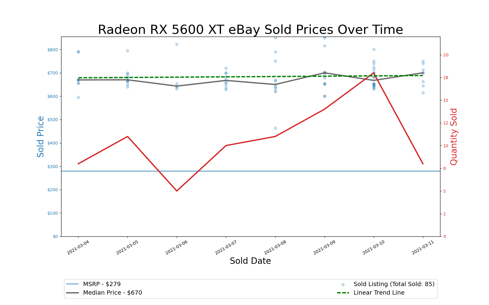 GPU Pricing Index charts, March 4–11, 2021