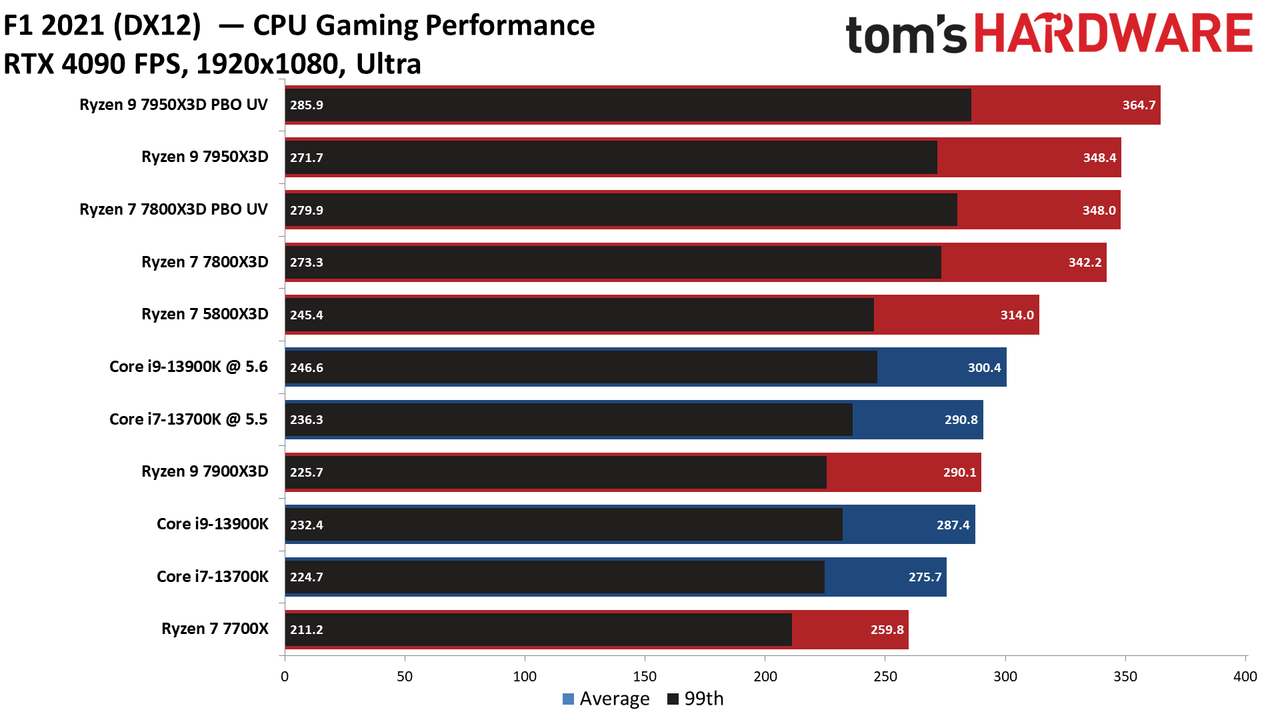 Ryzen 7 7800X3D vs Core i9-13900K