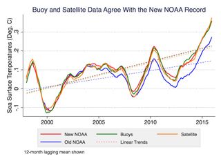 A new analysis of data from ocean buoys (green) and satellites (orange) shows that ocean temperatures have increased steadily since 1999, which support results (red) from a 2015 study authored by the National Oceanic and Atmospheric Administration (NOAA).