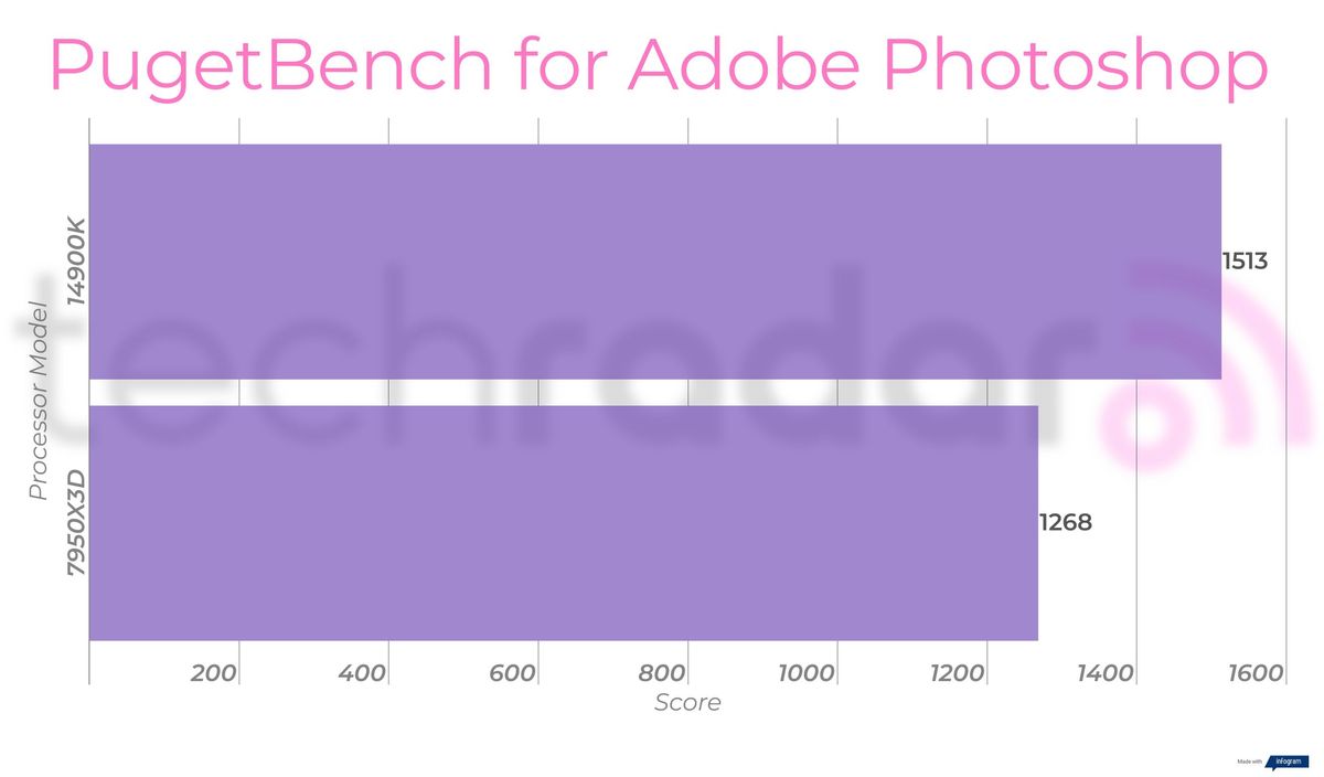 Benchmark results comparing the 14900K vs 7950X3D
