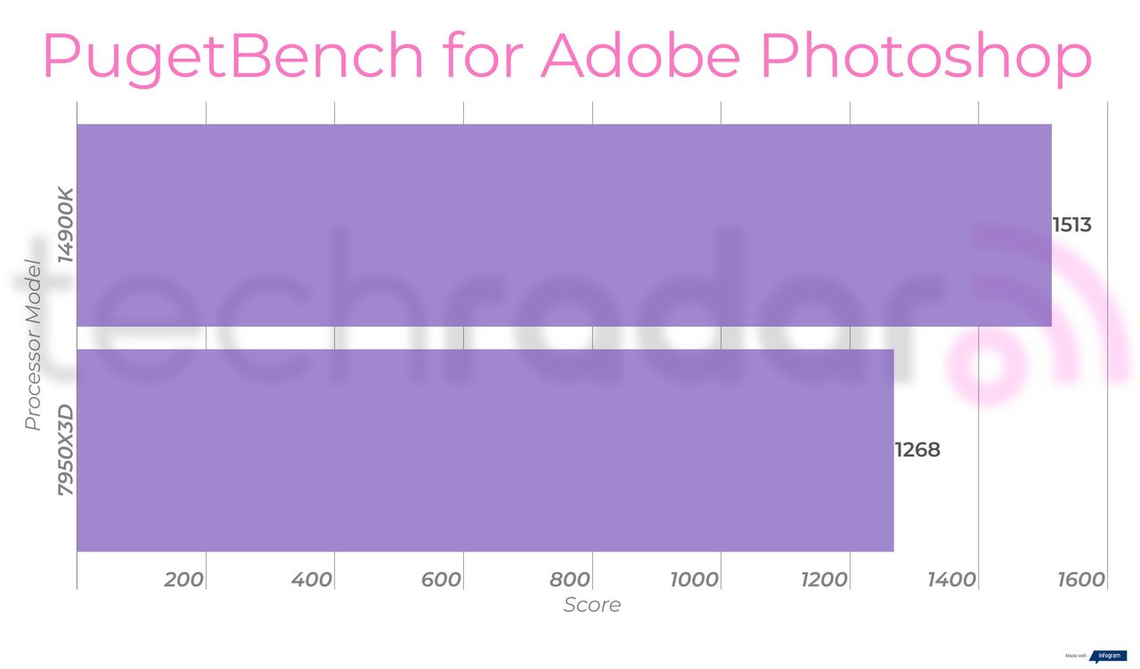 Benchmark results comparing the 14900K vs 7950X3D