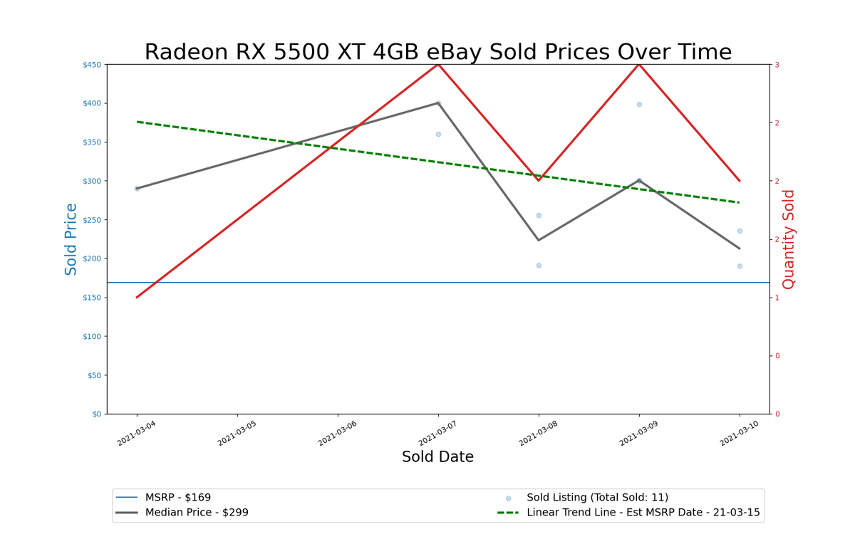 GPU Pricing Index charts, March 4&ndash;11, 2021