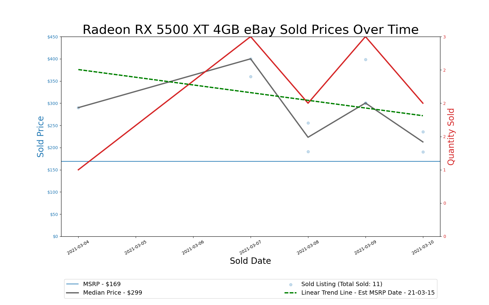GPU Pricing Index charts, March 4–11, 2021