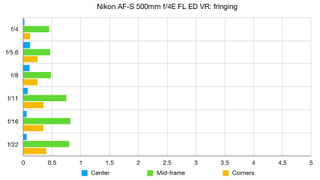 Nikon AF-S 500mm f/4E FL ED VR lab graph