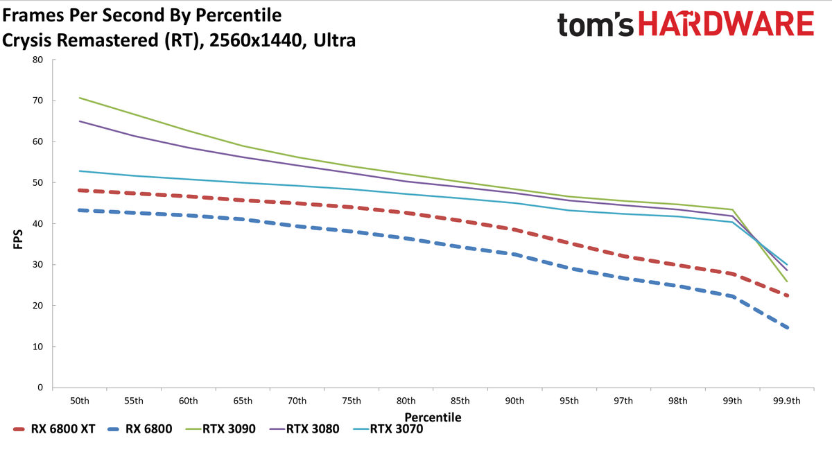 Radeon RX 6800 Series Ray Tracing Performance