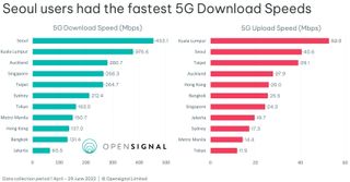 Bar graphs showing average 5G download speeds in Asia Pacific region