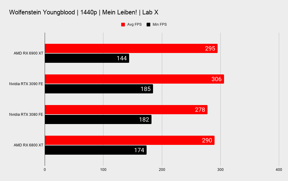 AMD RX 6900 XT graphics card benchmark graphs