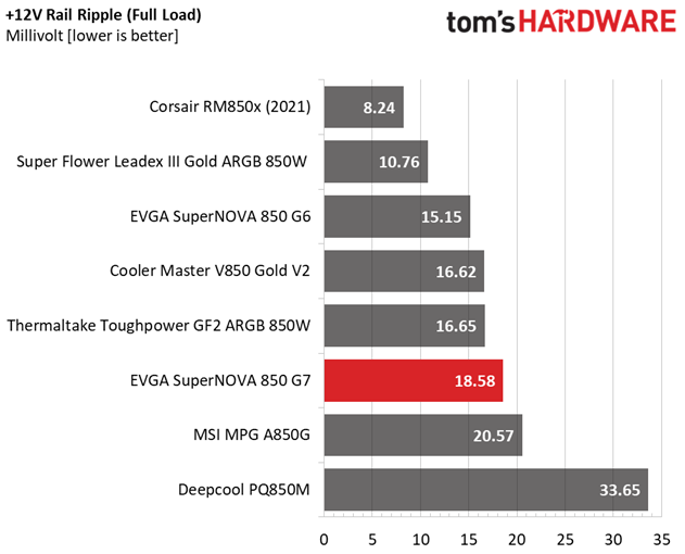 EVGA SuperNOVA 850 G7
