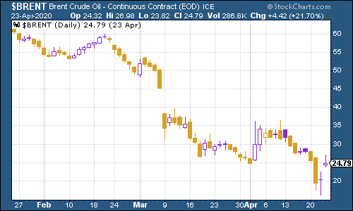 Brent crude oil price chart