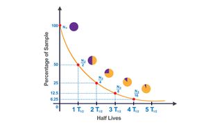 Half-life and radioactive decay curve diagram for the newfound uranium isotope