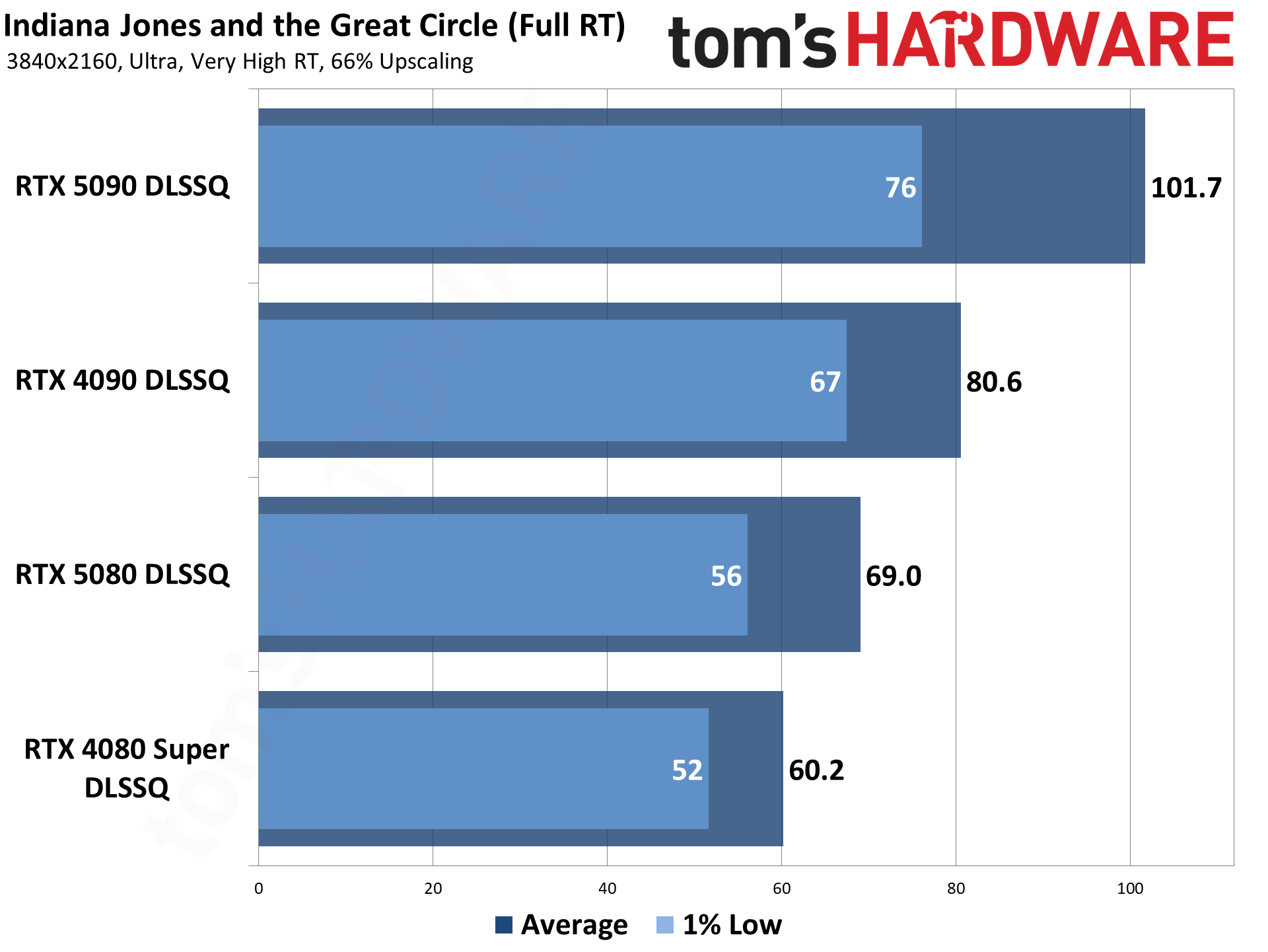 Nvidia DLSS4 and MFG performance testing.