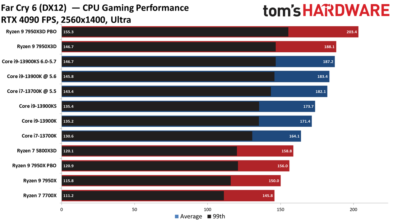 Ryzen 9 7950X3D vs Core i9-13900K