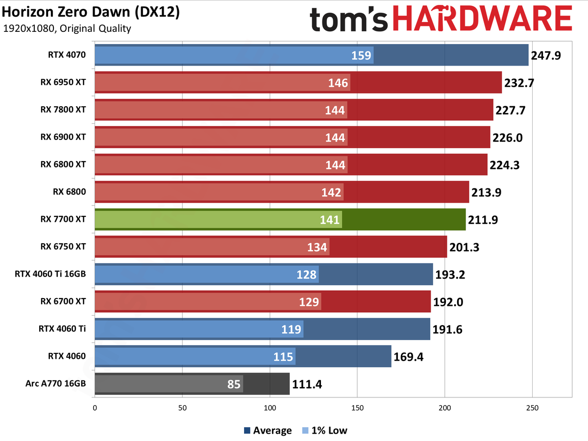 AMD Radeon RX 7700 XT performance charts