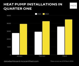MCS installation graphs for heat pumps in 2023 and 2024