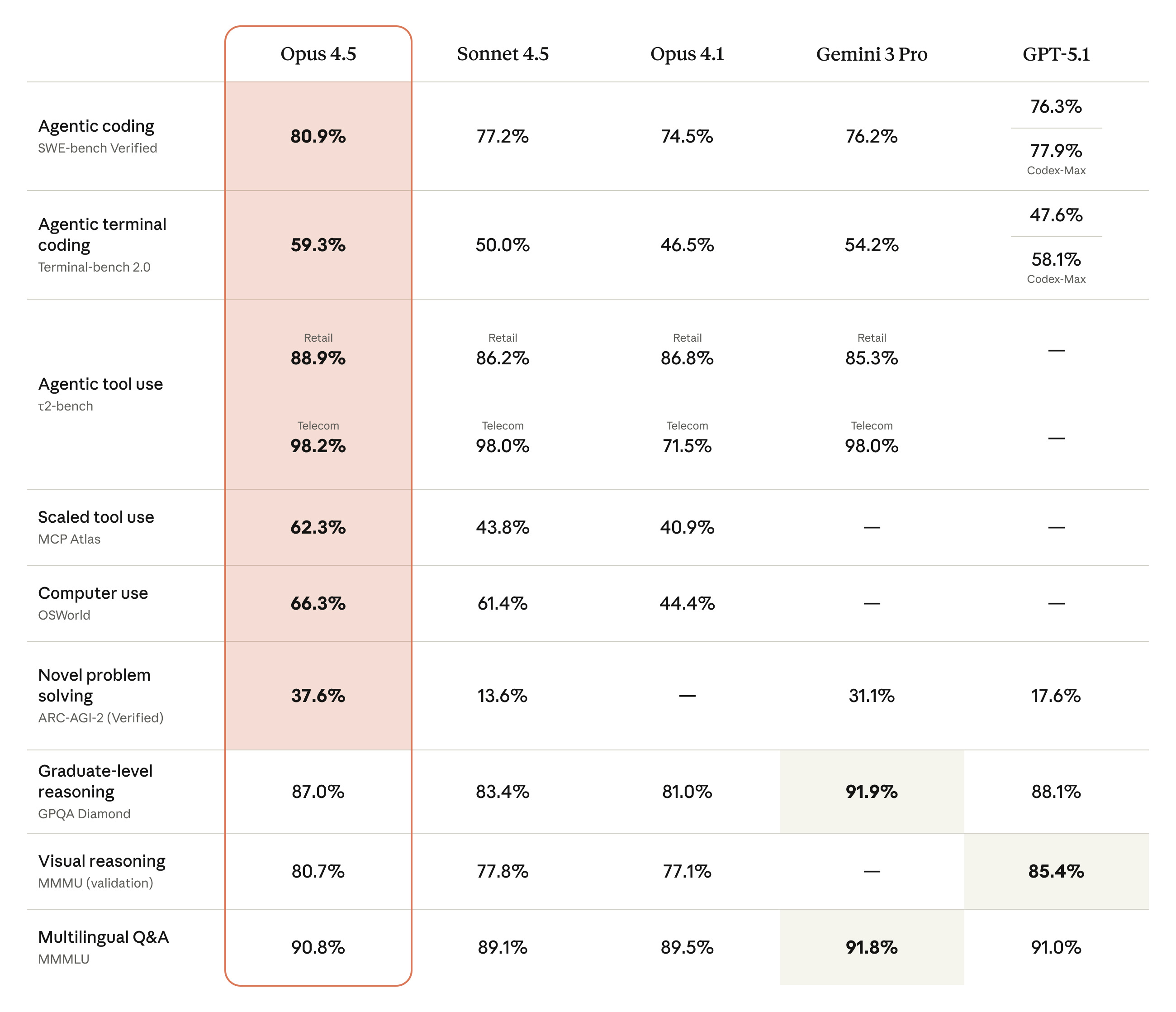 A benchmark table for Opus 4.5 versus Sonnet 4.5, Opus 4.1, Gemini 3 Pro, and GPT-5.1.