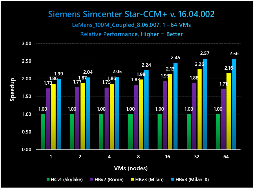 Milan-X Benchmarks